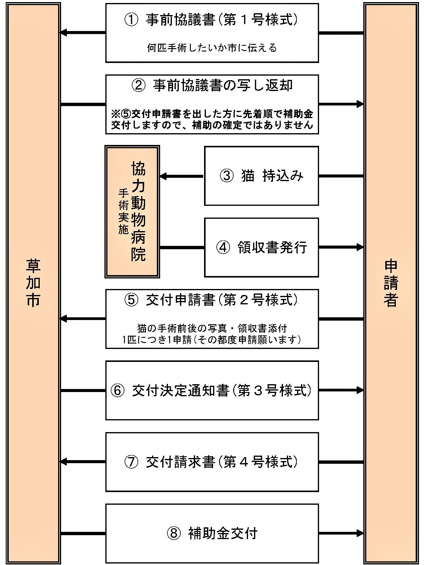 猫フロー図（再受付）