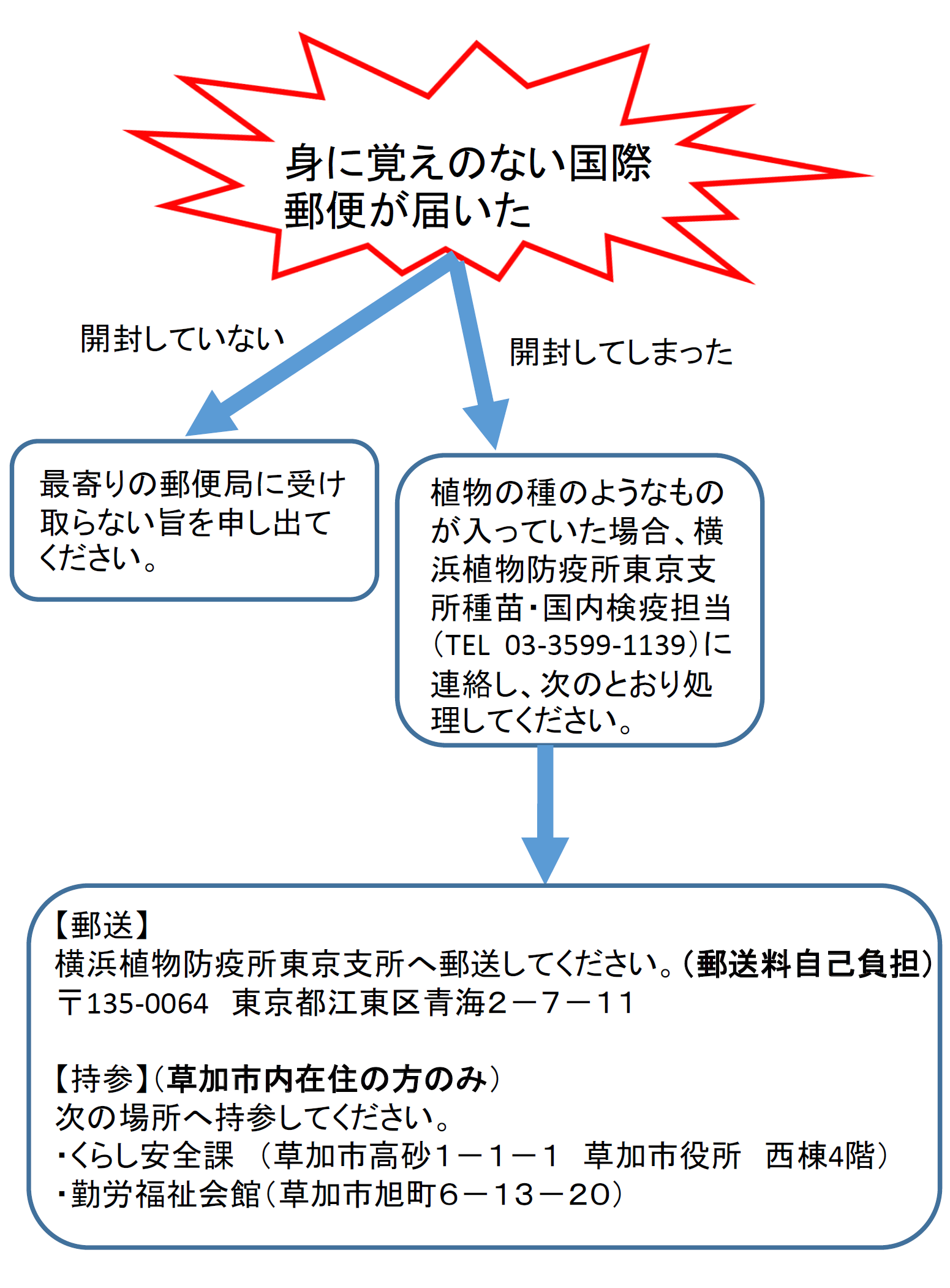 身に覚えのない郵便が届いた時の対処方法画像