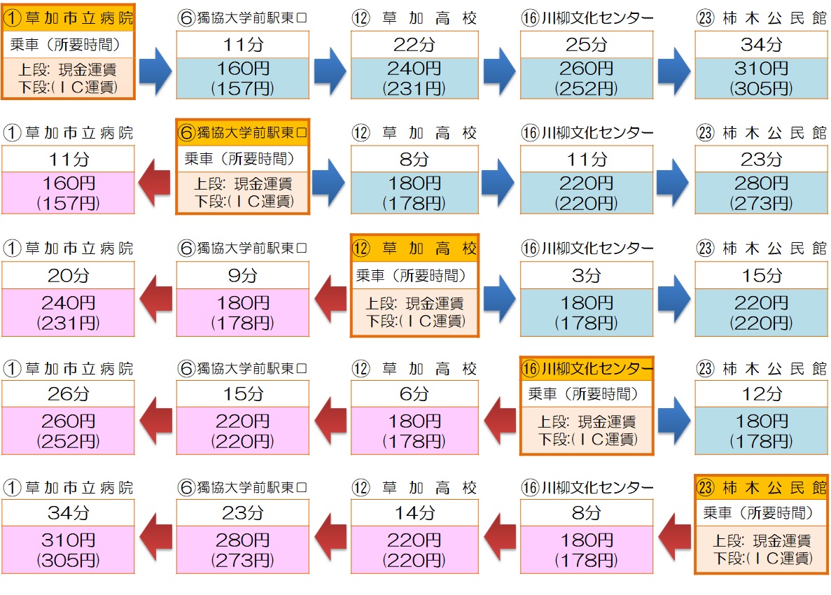 パリポリくんバス 北東ルート であいの森ルート 路線図 時刻表 運賃表 草加市役所