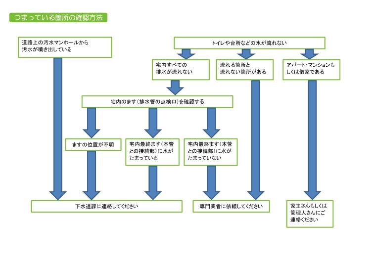 トイレや台所などがつまったり流れが悪くなったら どうすればよいでしょうか 草加市役所