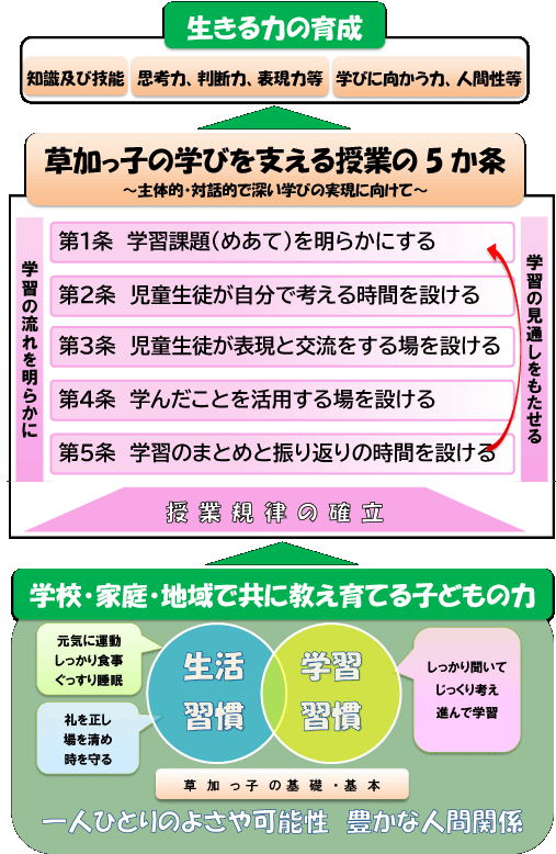 草加っ子の学びを支える授業の5 草加っ子の学びを支える授業の5か条