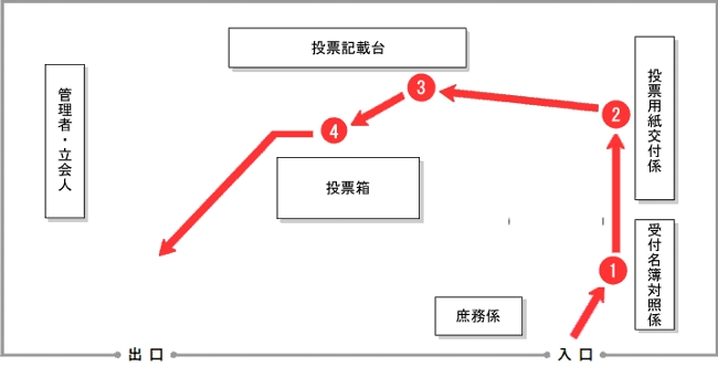 投票順序