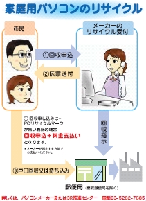 家庭用パソコンのリサイクルの流れ（イラスト）