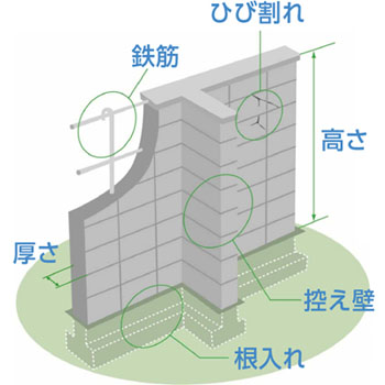 Eligible concrete block walls