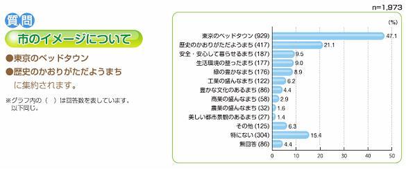 市のイメージについてのグラフ