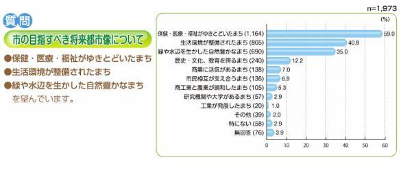 市の目指すべき将来都市像のグラフ