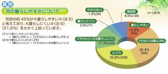 市の暮らしやすさのグラフ