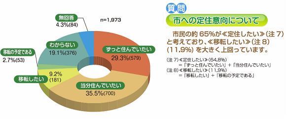 市への定住意向のグラフ