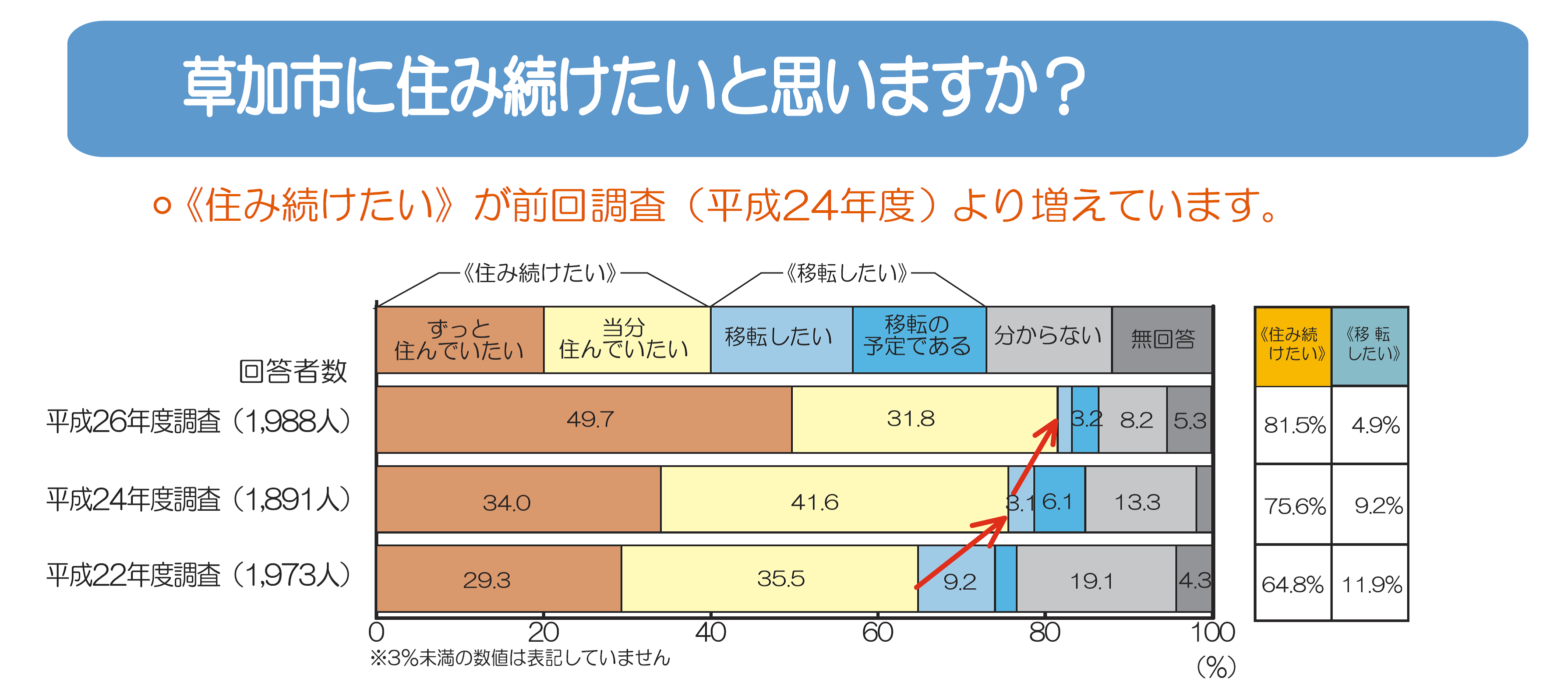 調査結果：定住意向