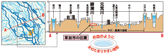 草加市の地形