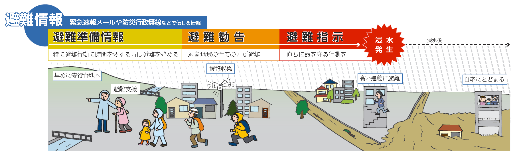 避難情報の段階の図