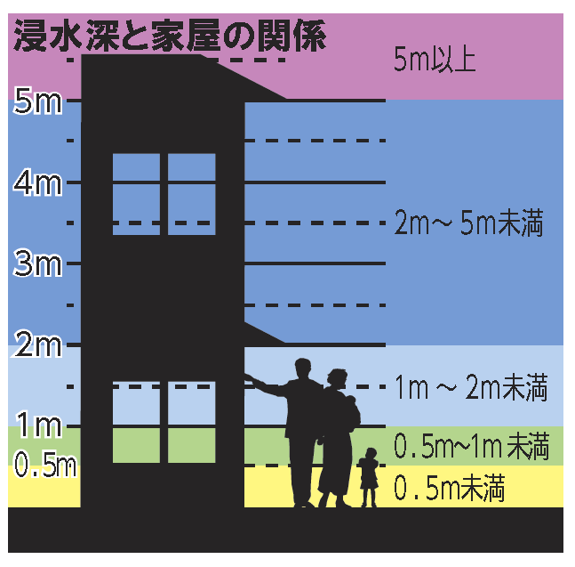 浸水高さの目安 0.5メートルで床上浸水、2メートルで1階水没、5メートルで2階水没