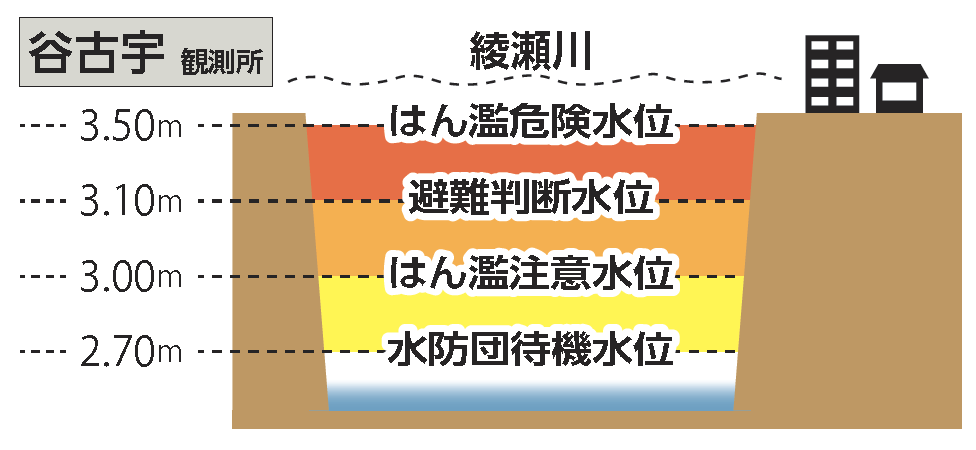 谷古宇観測所の綾瀬川水位