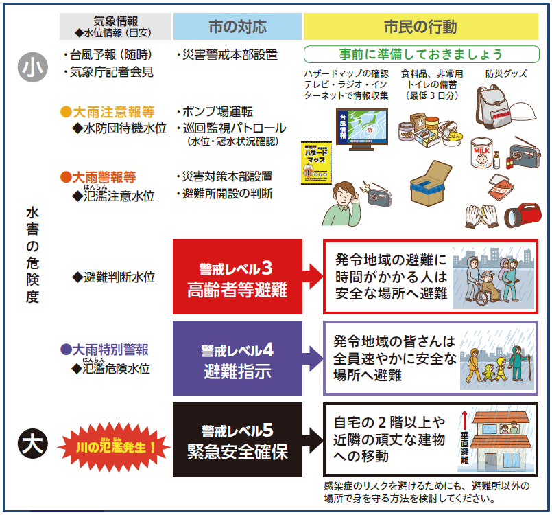 避難情報の流れ