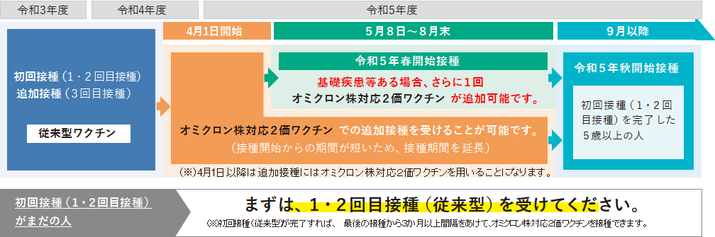 令和5年度接種スケジュール（小児）