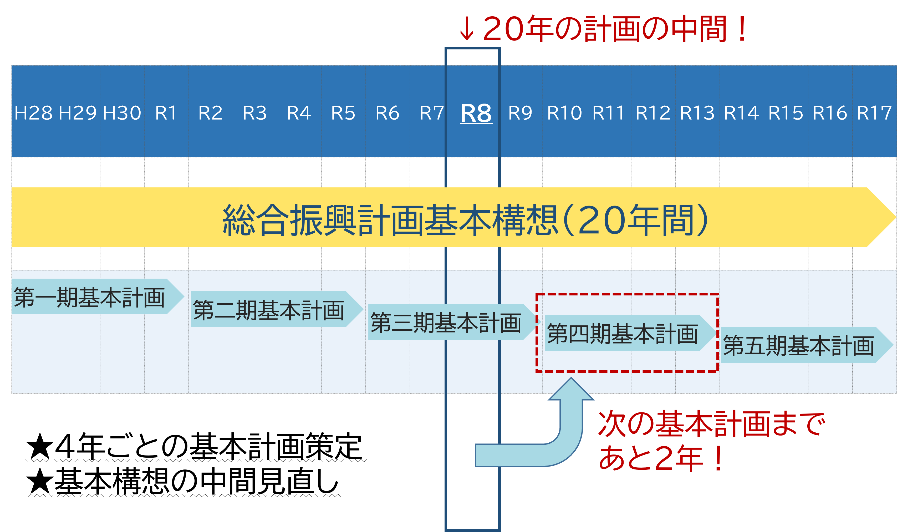 みんなでまちづくり会議資料_総合振興計画_計画期間