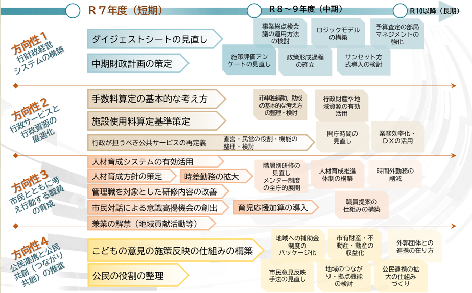 4つの方向性