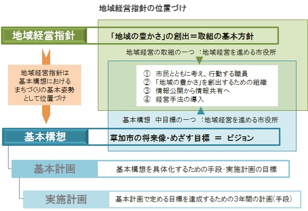 地域経営指針の位置づけ