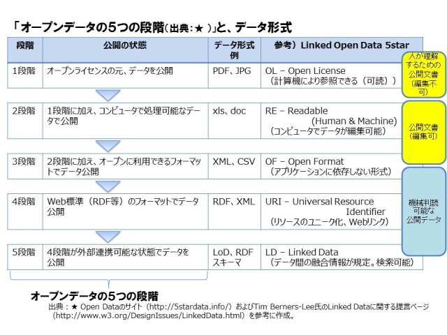 オープンデータの段階