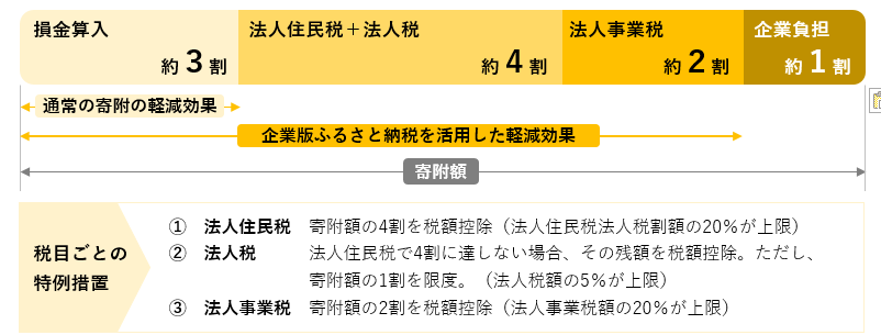 企業版ふるさと納税控除概要図