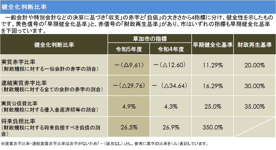 健全化判断比率