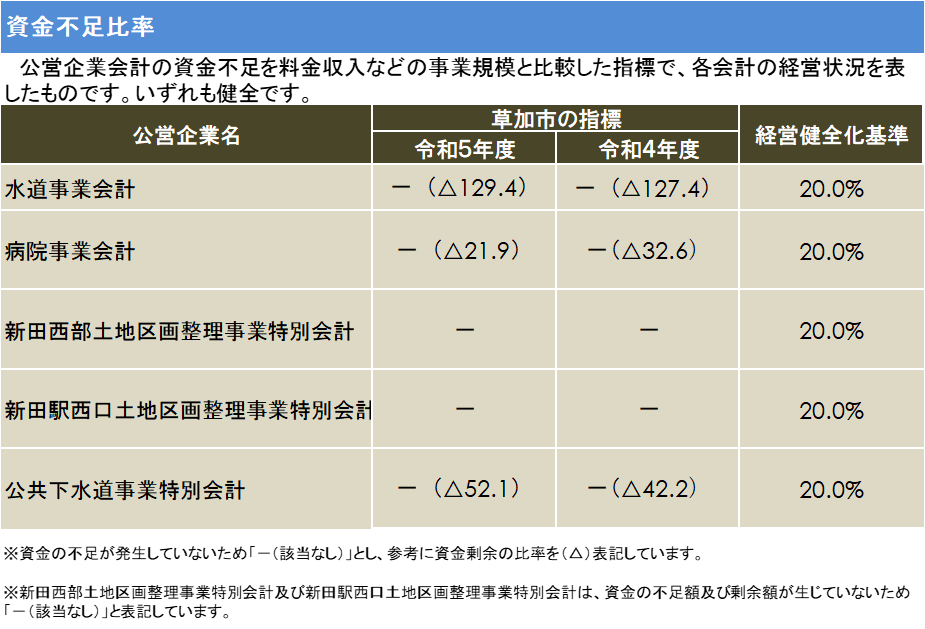資金不足比率
