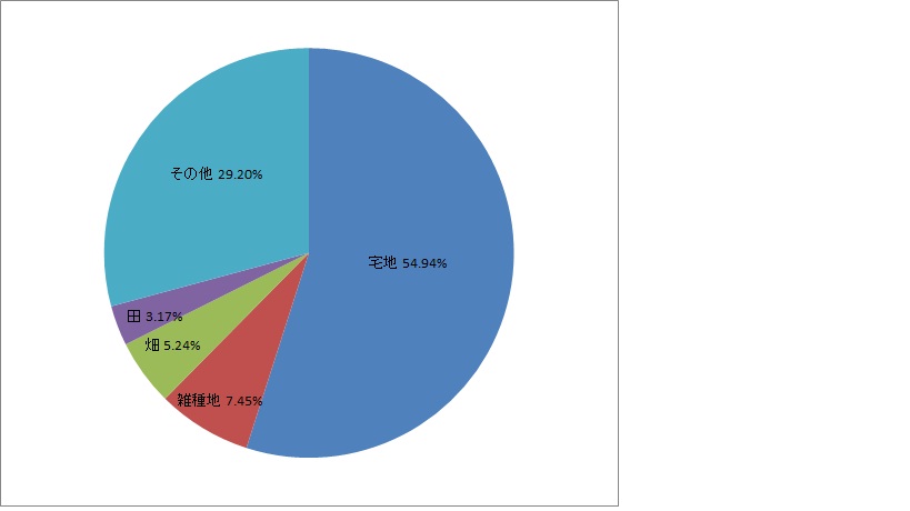地目別土地面積及び割合