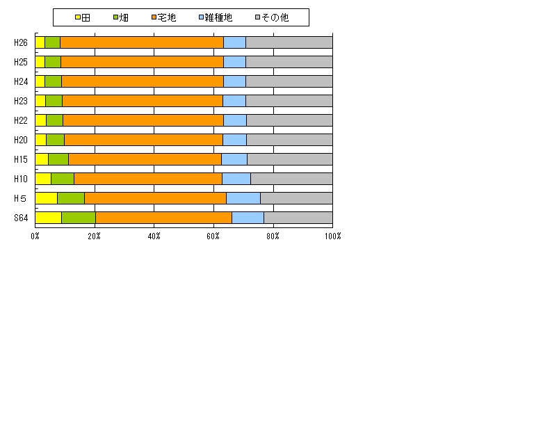 地目別土地面積及び割合