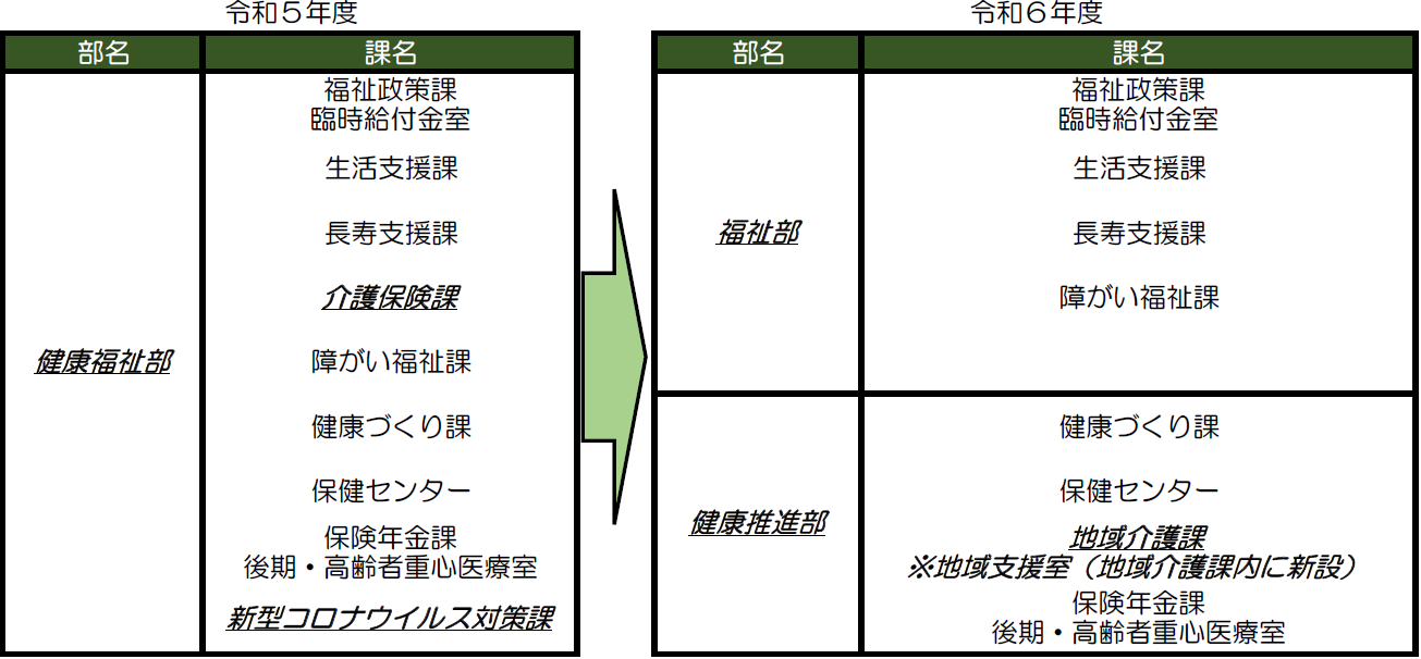 健康福祉部組織改正