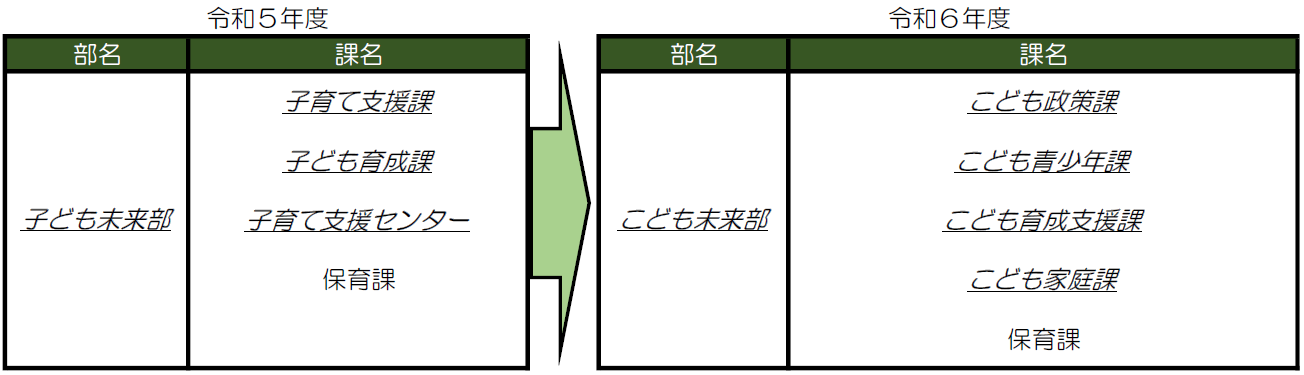 子ども未来部組織改正