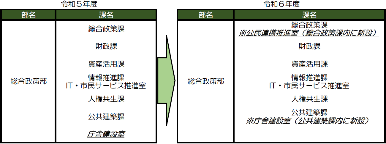 総合政策部組織改正