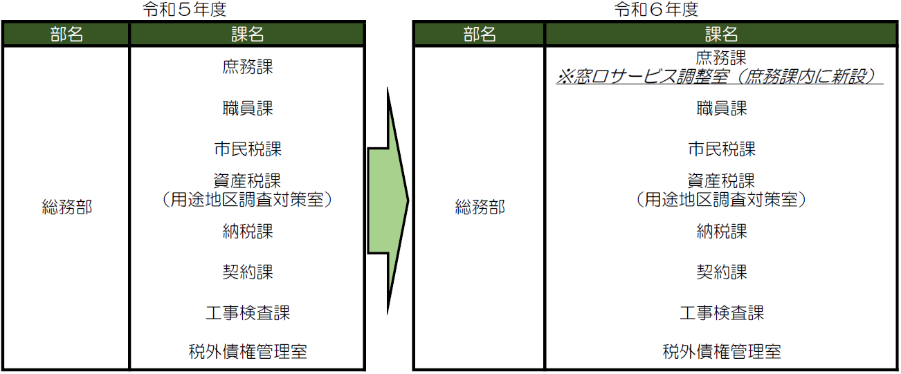 総務部組織改正