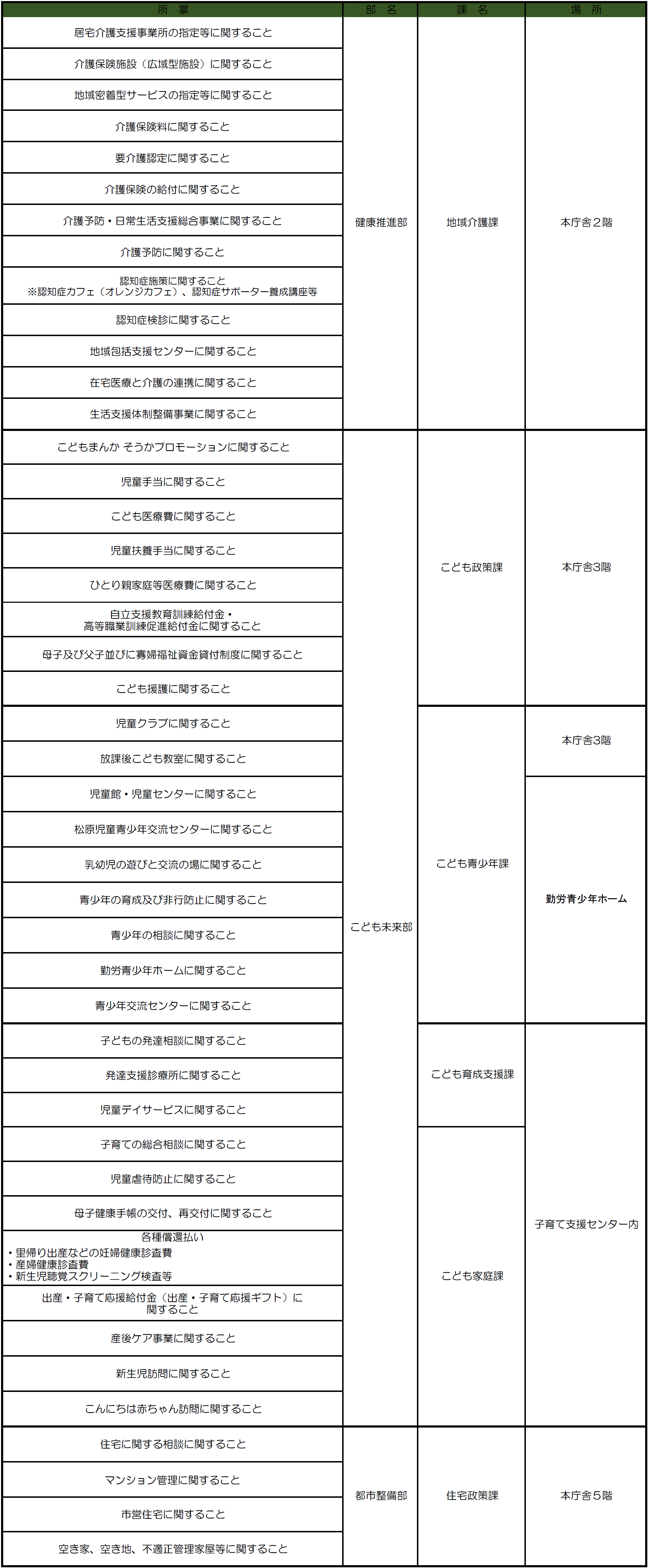 所掌窓口