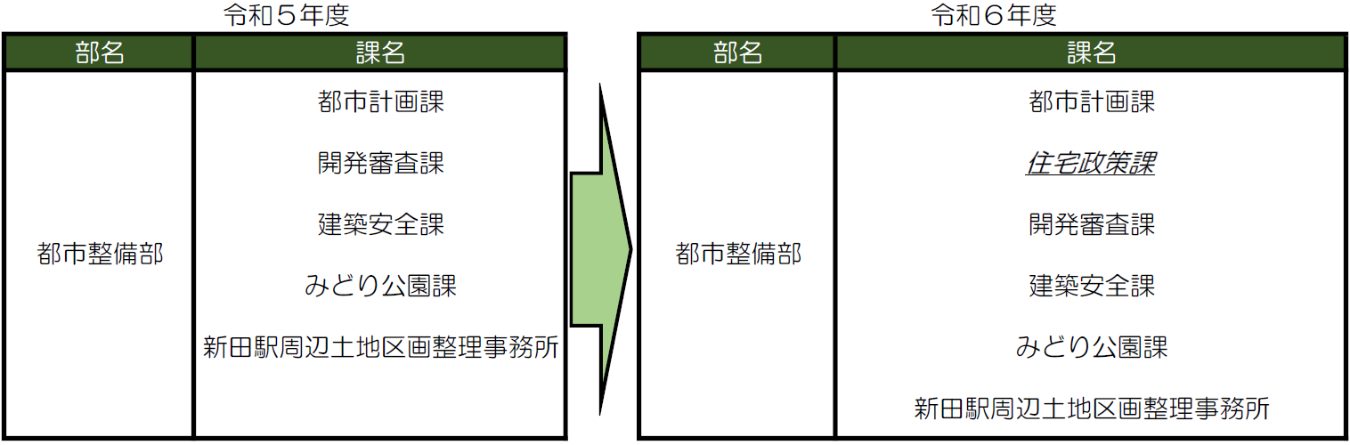 都市整備部組織改正