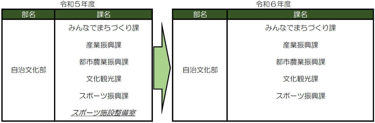 自治文化部組織改正