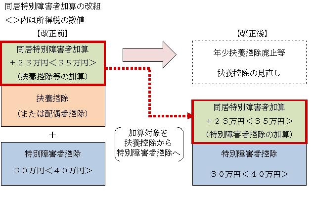 同居特別障害者控除