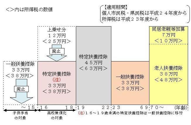 扶養控除の見直し