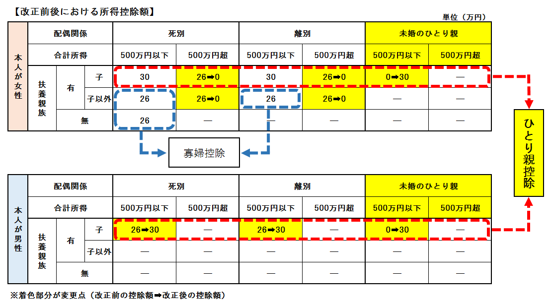 令和3年度税制改正寡婦・ひとり親控除額の図