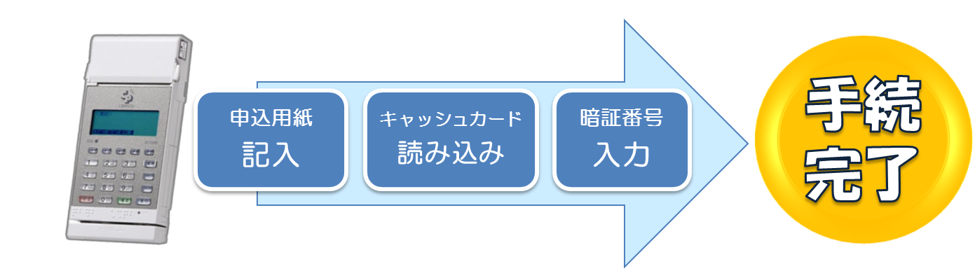 ペイジー手順