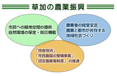 草加の農業振興