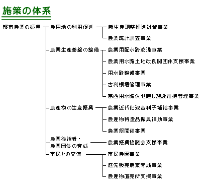 施策の体系