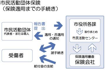 草加市市民活動災害補償制度画像2