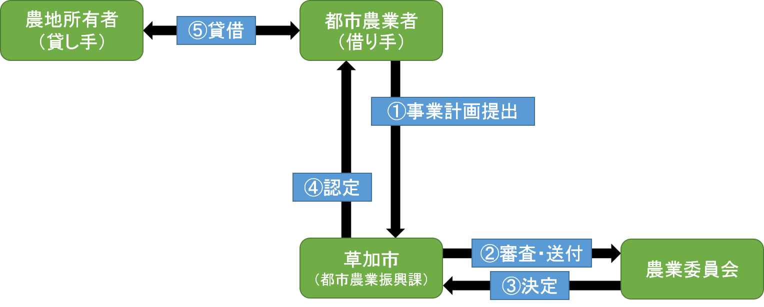 賃借の手続き