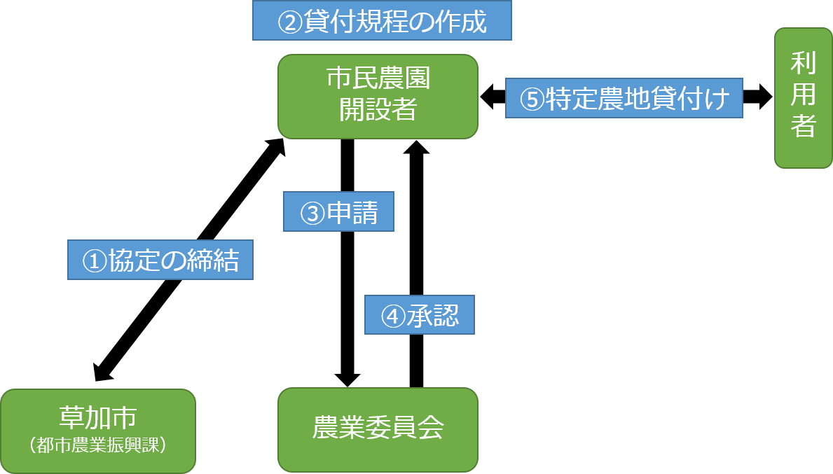 賃借の手続き