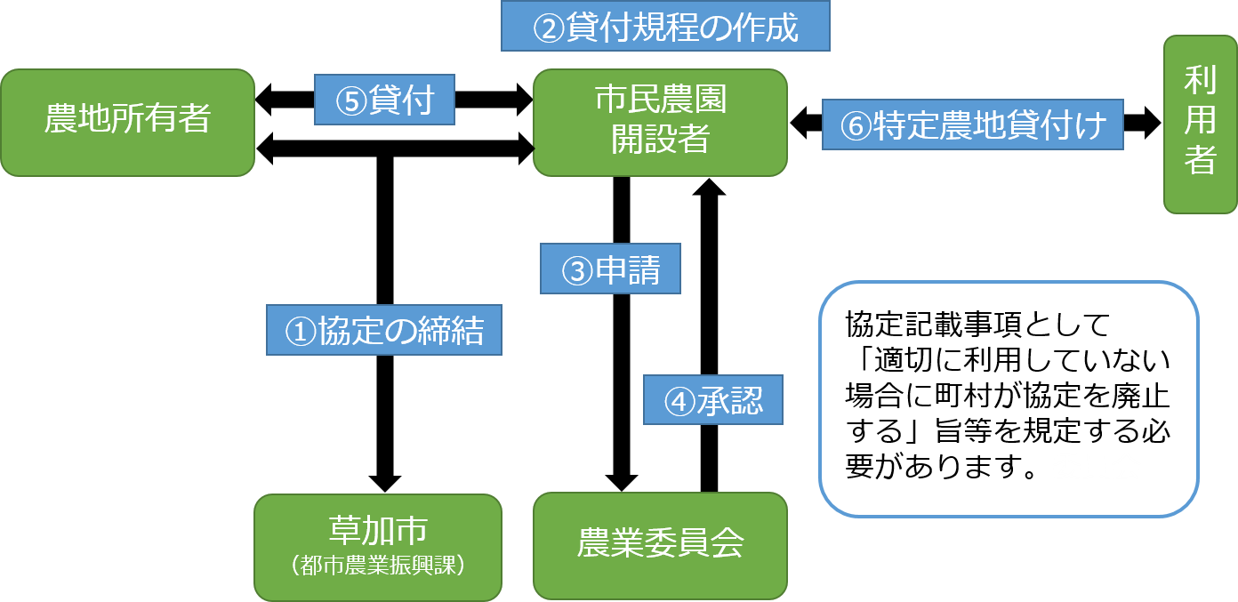 賃借の手続き