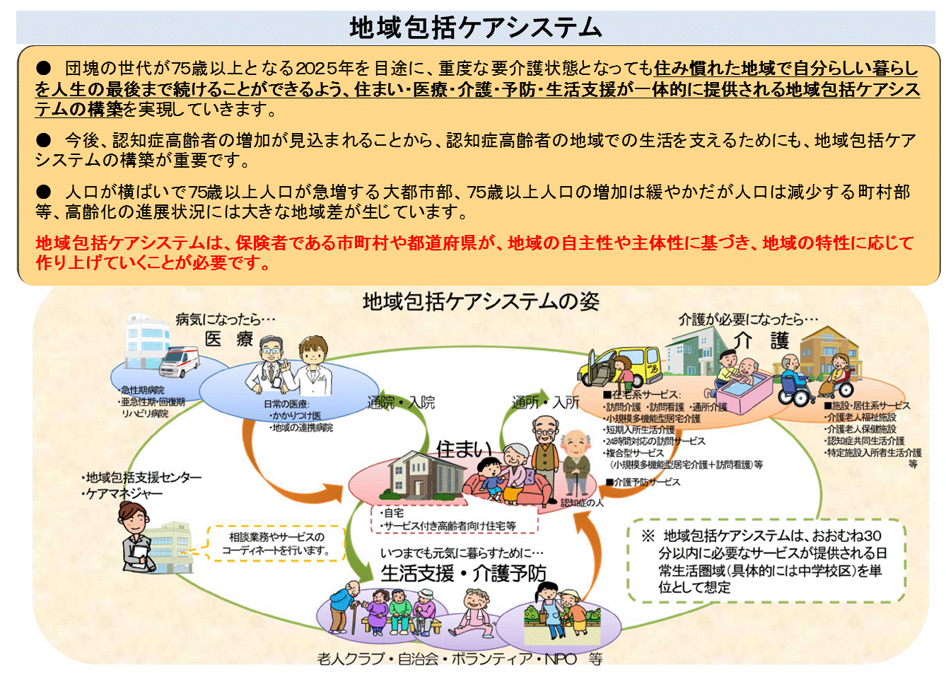 地域包括ケアシステム