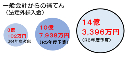 赤字の補てん状況