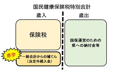 国保財政（歳入と歳出）