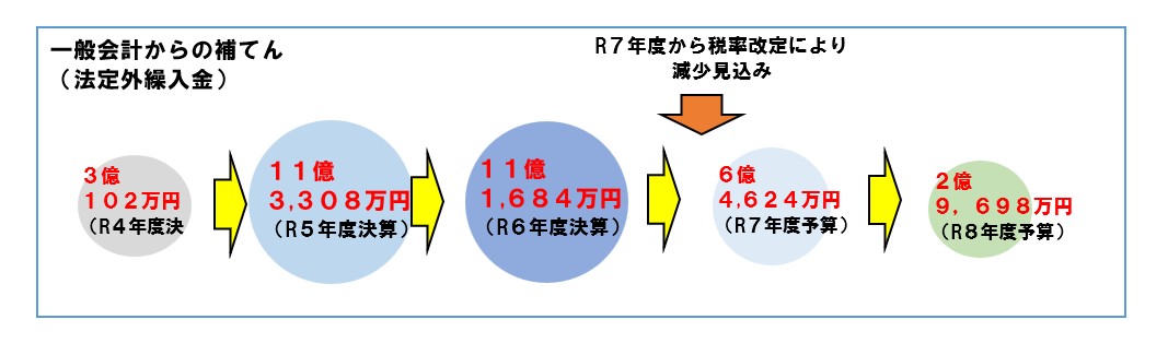国保税収入と一人あたりの医療費のグラフ