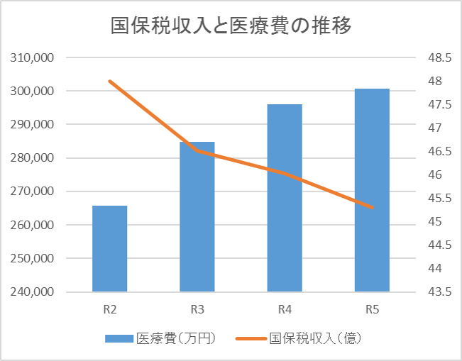 国保税収入と一人あたりの医療費のグラフ